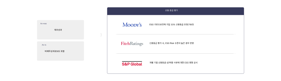 As-was 재무성과, As-is 비재무성과(ESG) 포함 / 신용 등급 평가 : MOODY'S ESG 기반으로 전체 기업 33% 신용등급 조정('19년), FitchRatings 신용등급 평가 시, ESG Risk 수준이 높은 경우 반영, S&P Global 개별 기업 신용등급 상/하향 사유에 대한 ESG 영향 공시