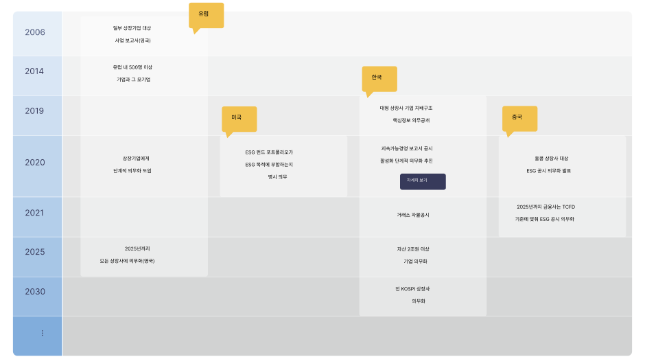 [유럽] 2006년 이부 상장기업 대상 사업 보고서(영국), 2014년 유럽 내 500명 이상 기업과 그 모기업, 2020년 상장기업에게 단계적 의무화 도입, 2025년 2025년까지 모든 상장사에 의무화(영국) / [미국] 2020년 ESG 펀드 포트폴리오가 ESG 목적에 부합하는지 명시 의무 / [한국] 2019년 대형 상장사 기업 지배구조 핵심정보 의무공개, 2020년 지속가능경영 보고서 공시 활성화 단계적 의무화 추진 자세히 보기, 2021년 거래소 자율공시, 2025년 자산 2조원 이상 기업 의무화, 2030년 전 KOSPI 상장사 의무화 / [중국] 2020년 홍콩 상장사 대상 ESG 공시 의무화 발표, 2021년 2025년까지 금융사는 TCFD 기준에 맞춰 ESG 공시 의무화